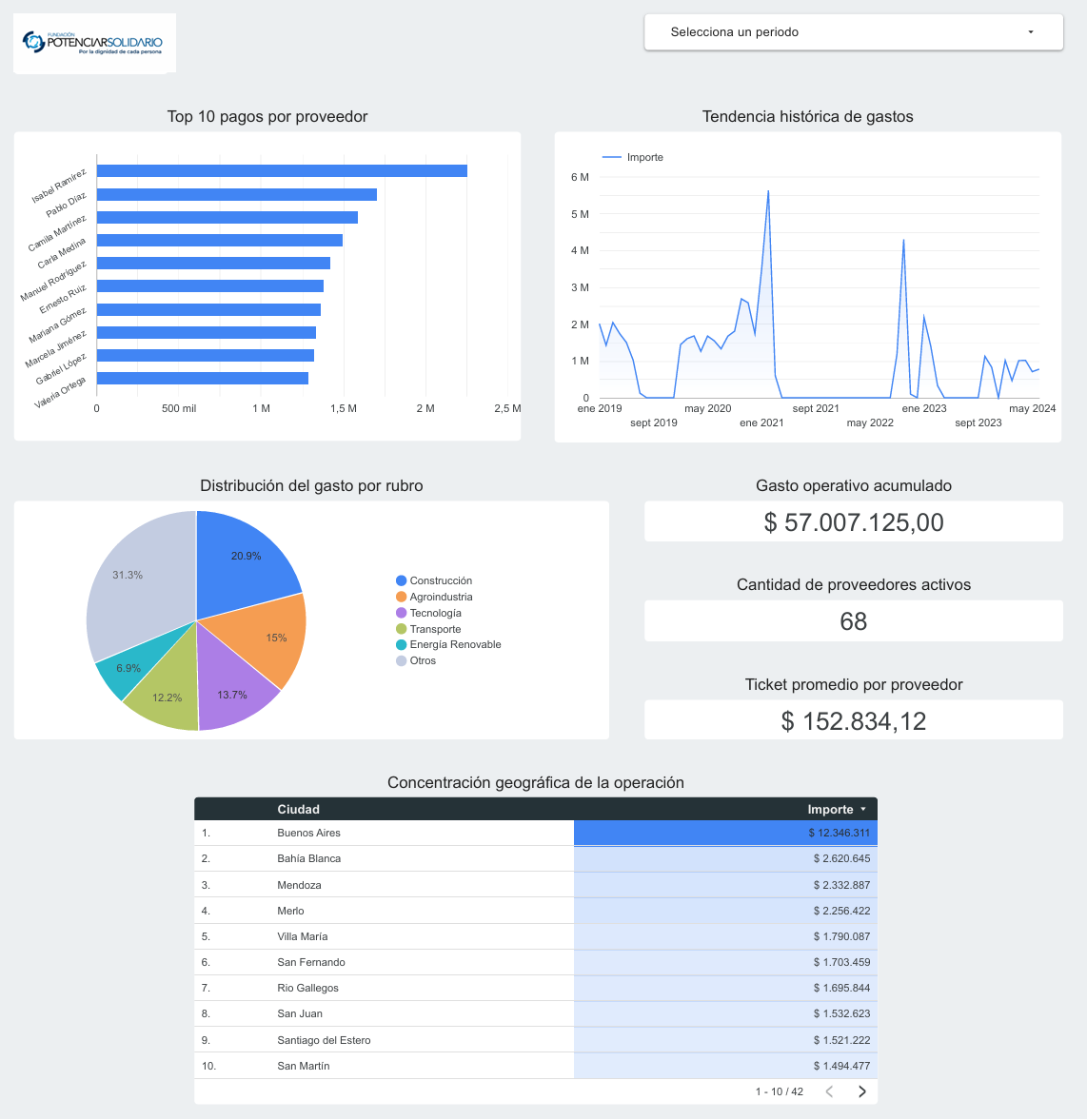 ONG Analytics Dashboard